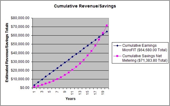 20 year revenue and savings
