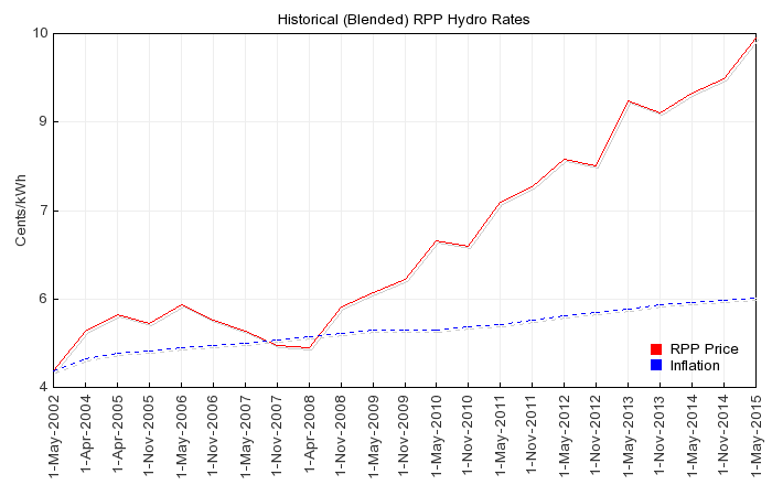 Ontario's historical hydro rates